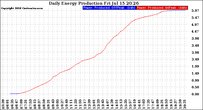 Solar PV/Inverter Performance Daily Energy Production