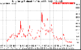 Solar PV/Inverter Performance Daily Energy Production Per Minute