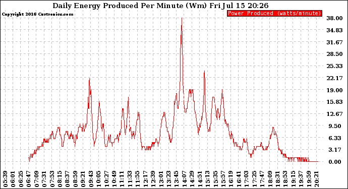 Solar PV/Inverter Performance Daily Energy Production Per Minute