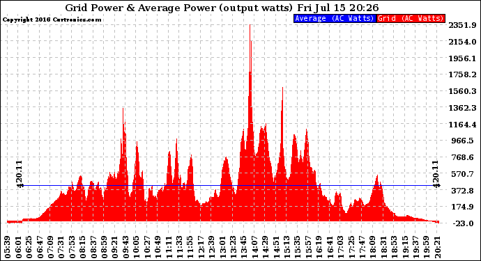 Solar PV/Inverter Performance Inverter Power Output