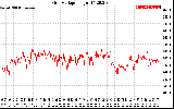 Solar PV/Inverter Performance Grid Voltage