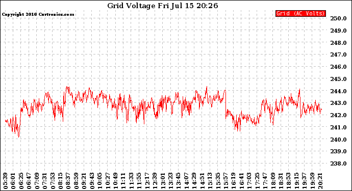 Solar PV/Inverter Performance Grid Voltage