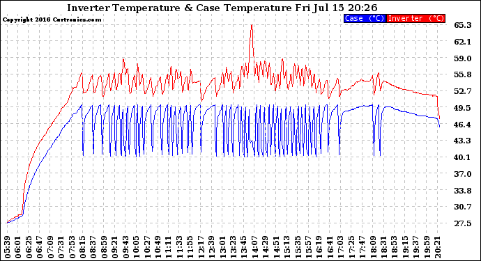 Solar PV/Inverter Performance Inverter Operating Temperature