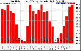 Solar PV/Inverter Performance Monthly Solar Energy Production