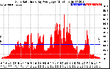 Solar PV/Inverter Performance Solar Radiation & Day Average per Minute