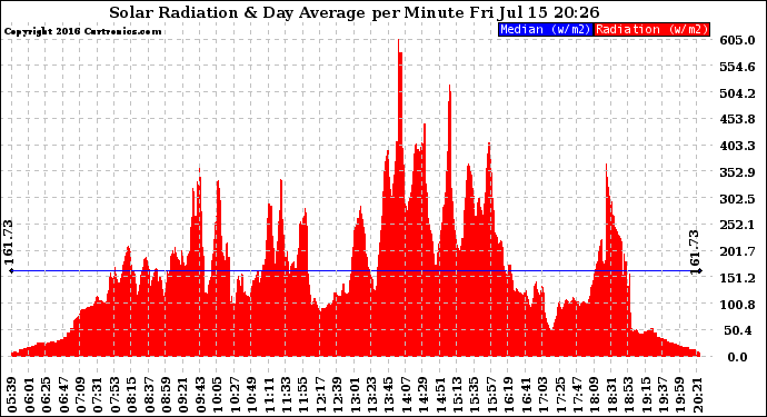 Solar PV/Inverter Performance Solar Radiation & Day Average per Minute