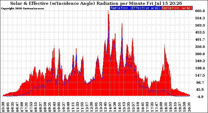 Solar PV/Inverter Performance Solar Radiation & Effective Solar Radiation per Minute