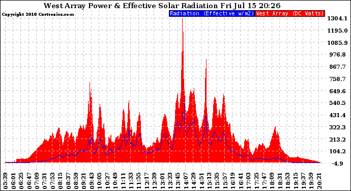 Solar PV/Inverter Performance West Array Power Output & Effective Solar Radiation