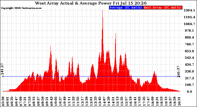 Solar PV/Inverter Performance West Array Actual & Average Power Output