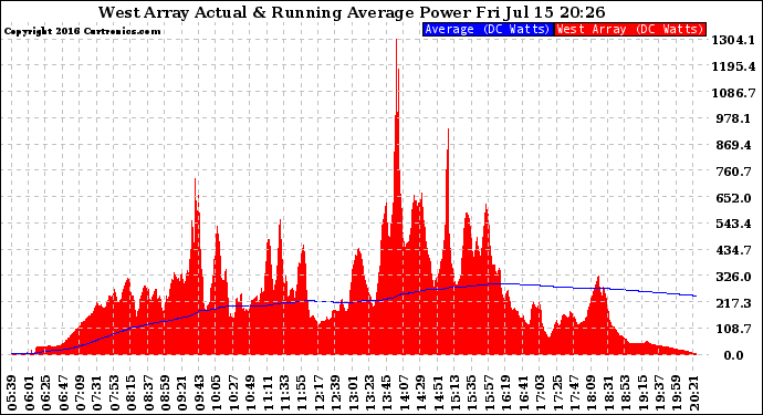 Solar PV/Inverter Performance West Array Actual & Running Average Power Output