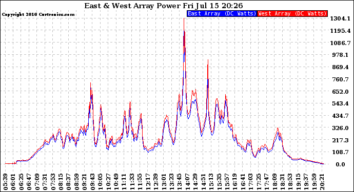 Solar PV/Inverter Performance Photovoltaic Panel Power Output