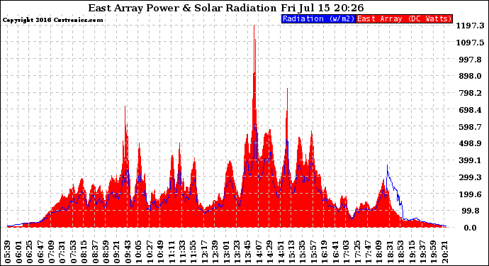 Solar PV/Inverter Performance East Array Power Output & Solar Radiation