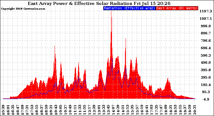 Solar PV/Inverter Performance East Array Power Output & Effective Solar Radiation