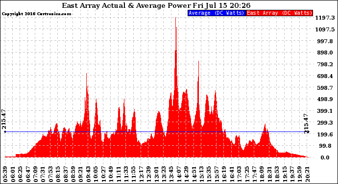 Solar PV/Inverter Performance East Array Actual & Average Power Output