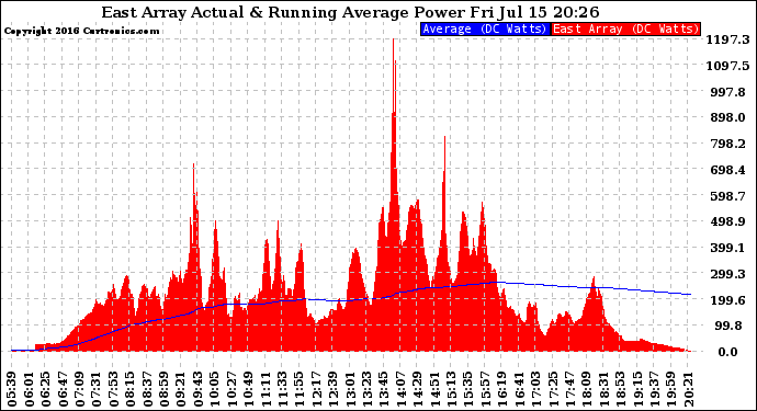 Solar PV/Inverter Performance East Array Actual & Running Average Power Output