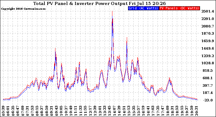 Solar PV/Inverter Performance PV Panel Power Output & Inverter Power Output