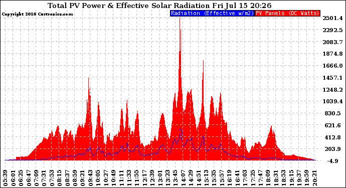 Solar PV/Inverter Performance Total PV Panel Power Output & Effective Solar Radiation