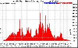 Solar PV/Inverter Performance Total PV Panel Power Output