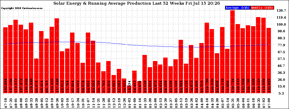 Solar PV/Inverter Performance Weekly Solar Energy Production Running Average Last 52 Weeks