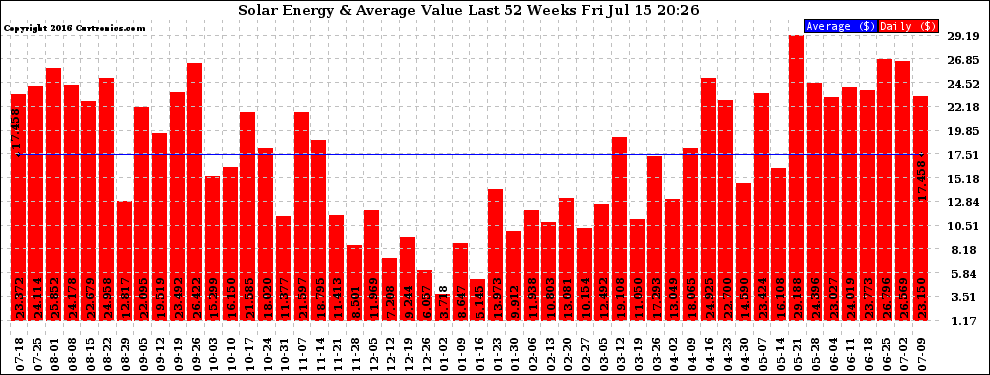 Solar PV/Inverter Performance Weekly Solar Energy Production Value Last 52 Weeks