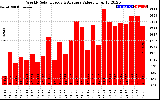 Milwaukee Solar Powered Home WeeklyProductionValue