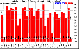 Solar PV/Inverter Performance Daily Solar Energy Production