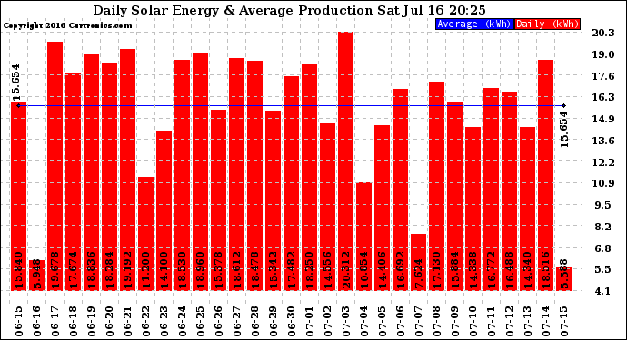 Solar PV/Inverter Performance Daily Solar Energy Production