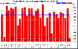 Solar PV/Inverter Performance Daily Solar Energy Production Value