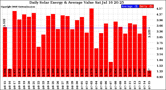 Solar PV/Inverter Performance Daily Solar Energy Production Value