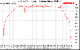 Solar PV/Inverter Performance Inverter DC to AC Conversion Efficiency