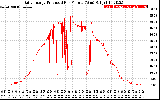 Solar PV/Inverter Performance Daily Energy Production Per Minute