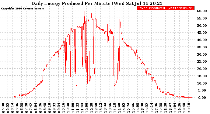 Solar PV/Inverter Performance Daily Energy Production Per Minute