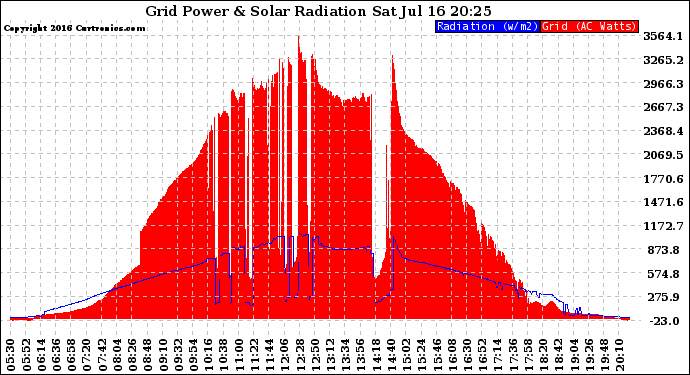 Solar PV/Inverter Performance Grid Power & Solar Radiation