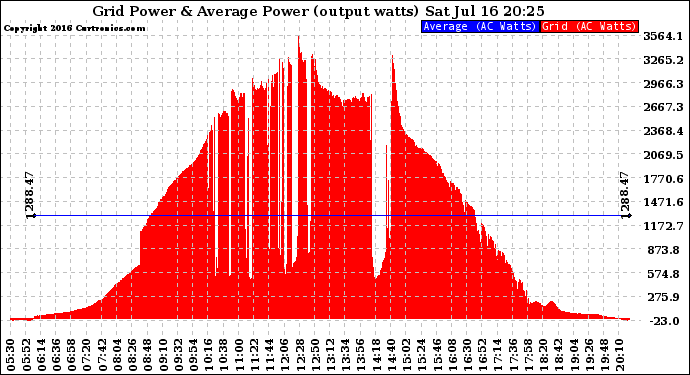 Solar PV/Inverter Performance Inverter Power Output