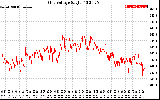 Solar PV/Inverter Performance Grid Voltage