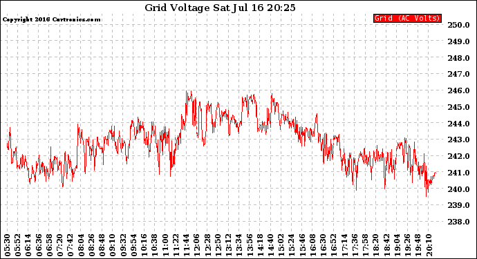 Solar PV/Inverter Performance Grid Voltage