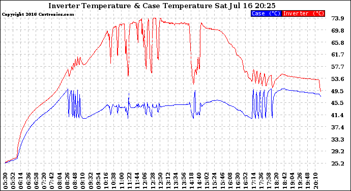 Solar PV/Inverter Performance Inverter Operating Temperature