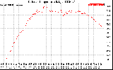 Solar PV/Inverter Performance Outdoor Temperature