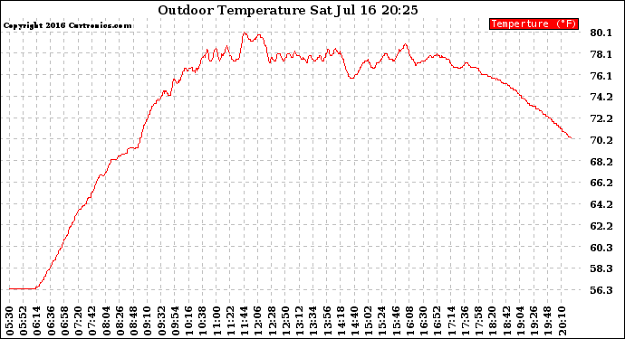 Solar PV/Inverter Performance Outdoor Temperature