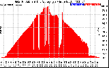 Solar PV/Inverter Performance Solar Radiation & Day Average per Minute