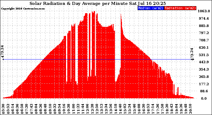 Solar PV/Inverter Performance Solar Radiation & Day Average per Minute