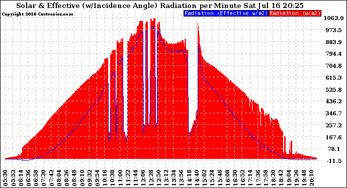 Solar PV/Inverter Performance Solar Radiation & Effective Solar Radiation per Minute