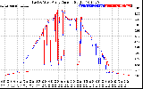 Solar PV/Inverter Performance Photovoltaic Panel Current Output