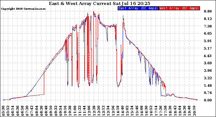 Solar PV/Inverter Performance Photovoltaic Panel Current Output