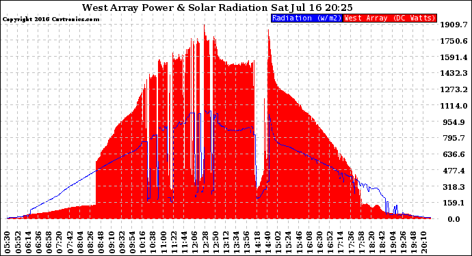 Solar PV/Inverter Performance West Array Power Output & Solar Radiation