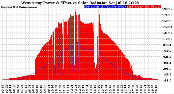 Solar PV/Inverter Performance West Array Power Output & Effective Solar Radiation