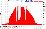 Solar PV/Inverter Performance West Array Actual & Average Power Output