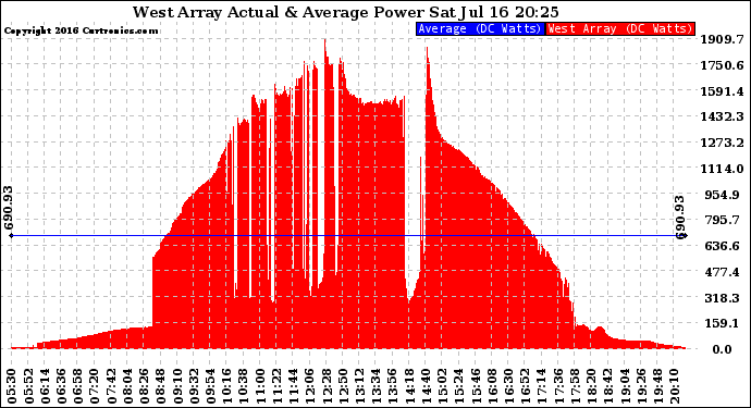 Solar PV/Inverter Performance West Array Actual & Average Power Output