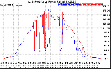 Solar PV/Inverter Performance Photovoltaic Panel Power Output