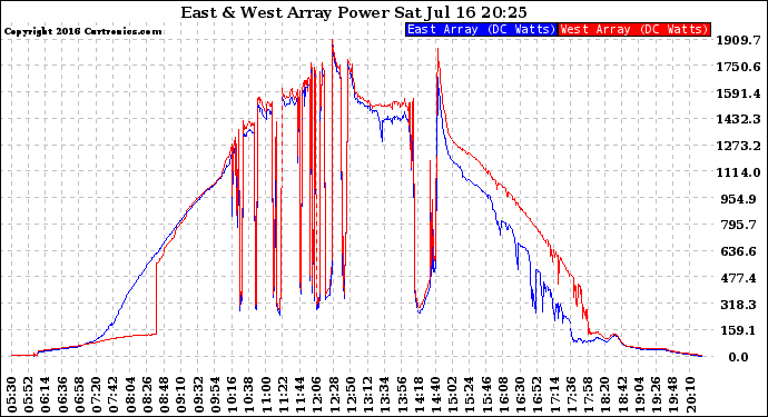 Solar PV/Inverter Performance Photovoltaic Panel Power Output